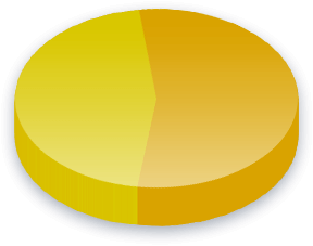 Fracking Poll Results for Income (over 0K) voters
