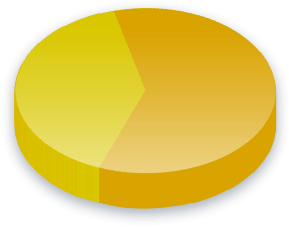 Electoral College Poll Results for High School Diploma voters