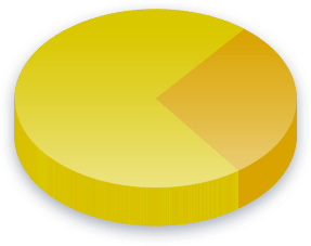 Economic Stimulus Poll Results for Income (0K-0K) voters