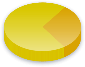 Economic Stimulus Poll Results for Income (0K-0K) voters