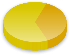 Universal Pre-K Poll Results for Income (0K-0K) voters