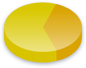 Taxes Poll Results for Income (over 0K) voters
