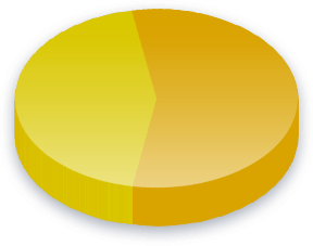 Cryptocurrency Poll Results for Race (White) voters