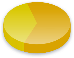 Social Security Poll Results for Income (over 0K) voters