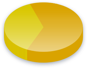 Abortion Poll Results for Income (0K-0K) voters
